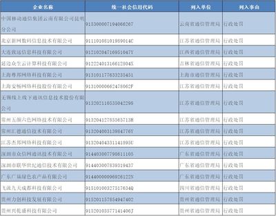 昆明移動等16家違規(guī)企業(yè)被納入電信業(yè)務(wù)經(jīng)營不良名單，電信業(yè)務(wù)規(guī)范經(jīng)營需加強(qiáng)監(jiān)管