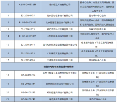 工信部注銷144家企業(yè)跨地區(qū)增值電信業(yè)務(wù)經(jīng)營許可證，強化電信市場監(jiān)管
